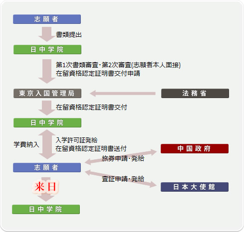 出願から、入学までの流れ