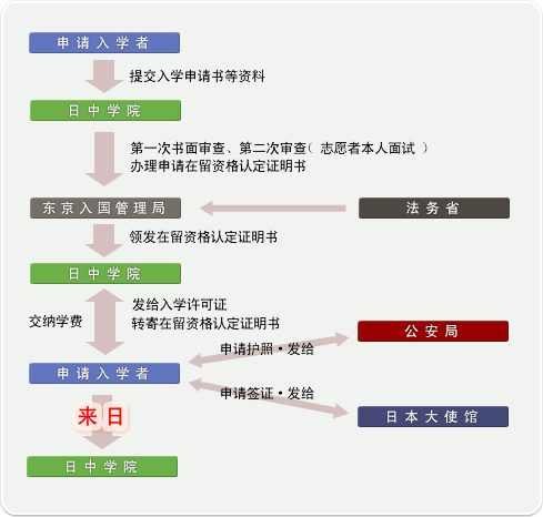 报名至入学过程图示